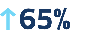 65%